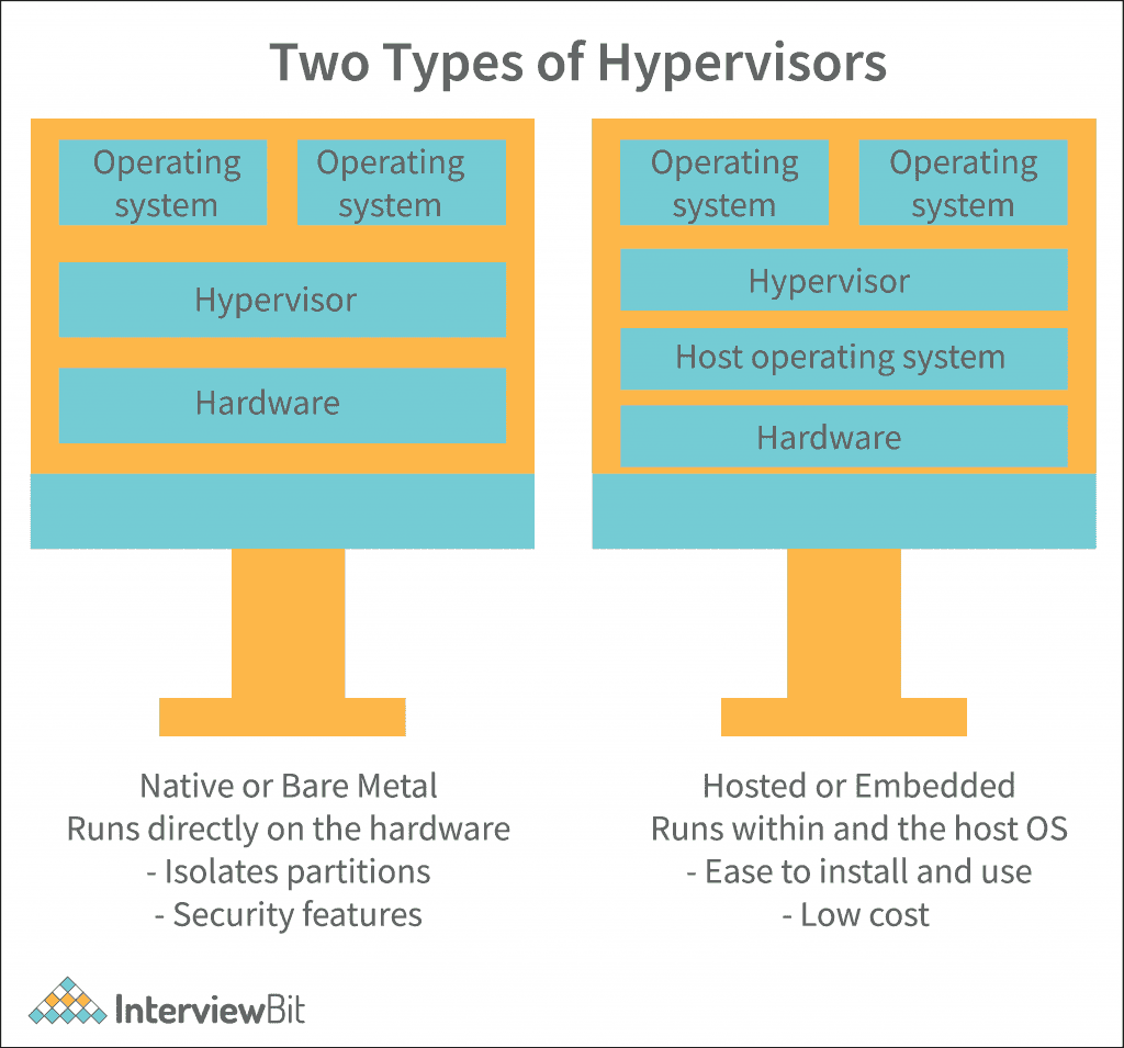 Virtualization in Cloud Computing: The 6 Types
