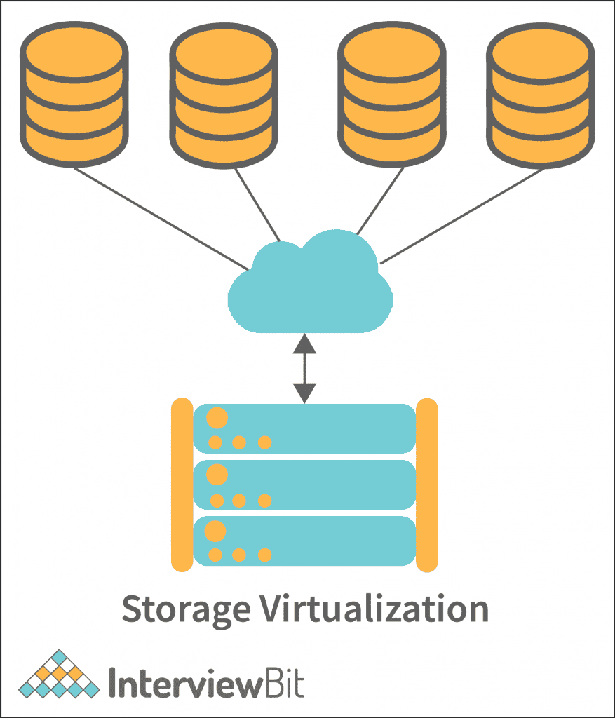 Virtualization in Cloud Computing: The 6 Types