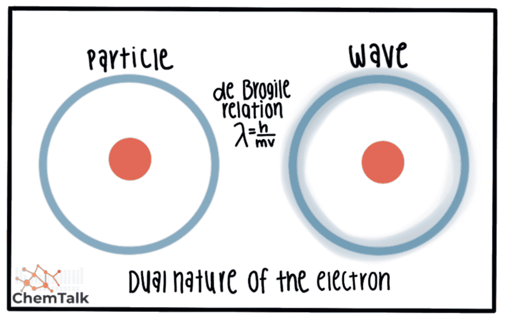 Dual nature of the electron-uncertainty principle