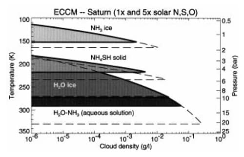 Gas Giant Clouds: Their Origin and Structure