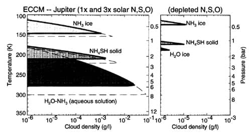Gas Giant Clouds: Their Origin and Structure