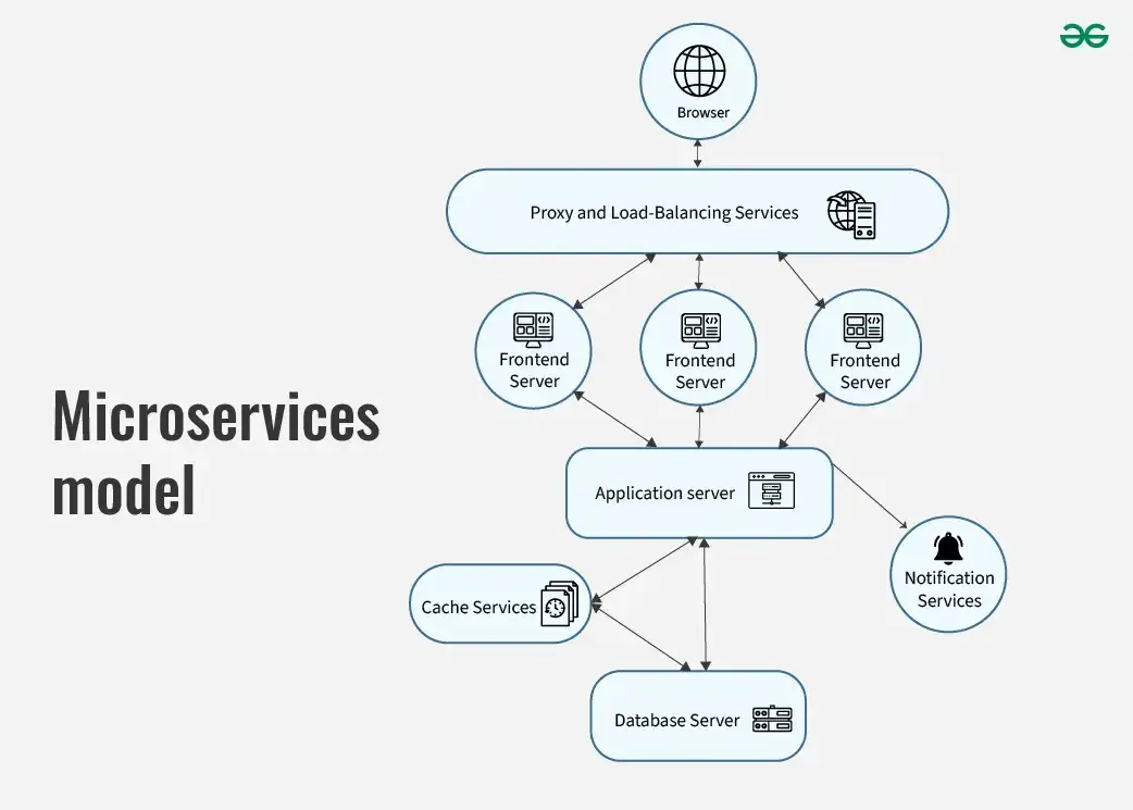 Distributed Computing System Models