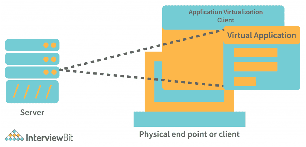 Virtualization in Cloud Computing: The 6 Types