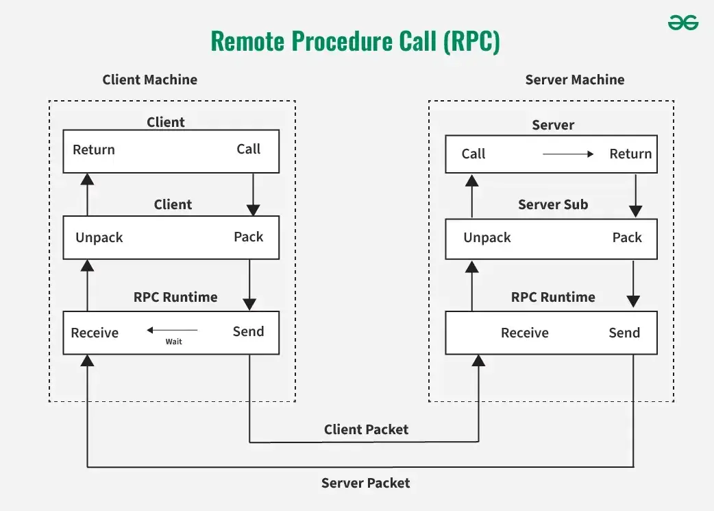 Distributed Computing System Models