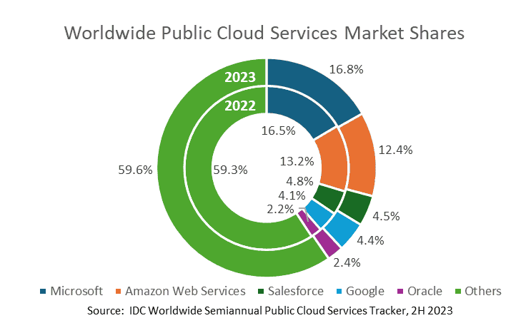 Worldwide Public Cloud Services Revenues Grew 19.9% Year Over Year in 2023, According to IDC Tracker