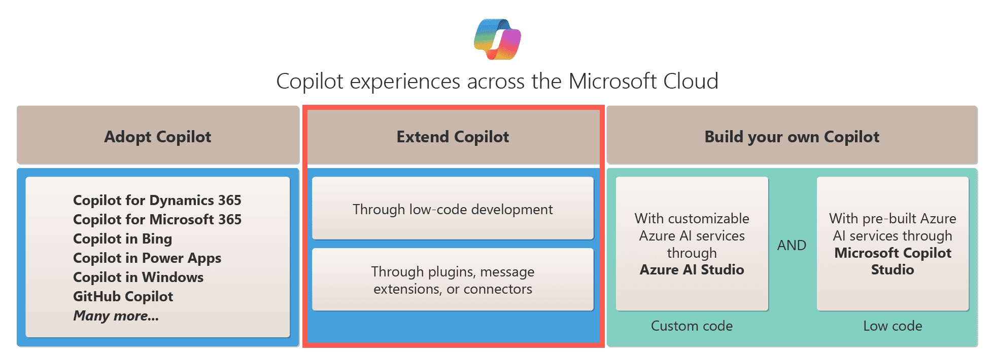 Adopt, extend and build Copilot experiences across the Microsoft Cloud