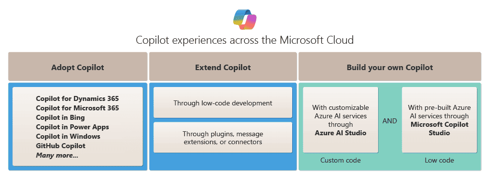 Adopt, extend and build Copilot experiences across the Microsoft Cloud