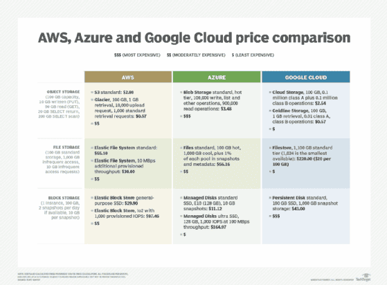 Amazon S3 vs. Google Cloud Storage vs. Azure pricing, features