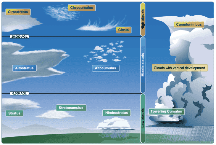 10 Different Types of Clouds in Aviation