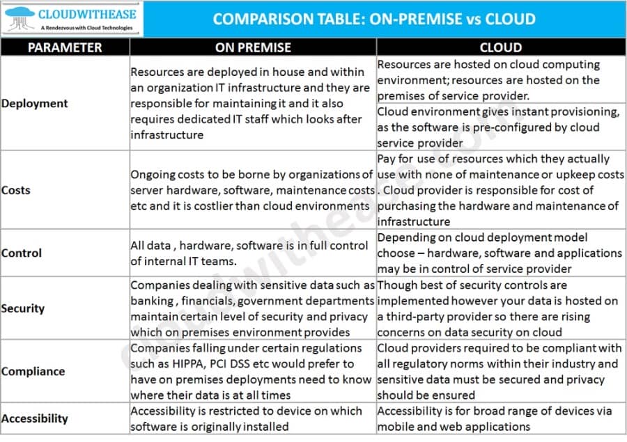 On-premise vs Cloud: Key Differences & Benefits