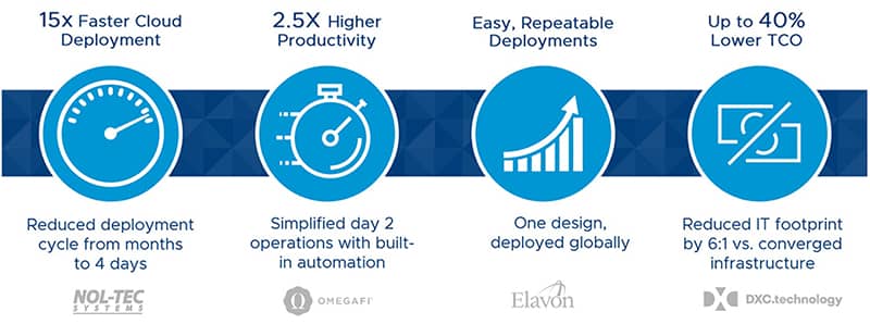 VMware Cloud Foundation Enterprise
