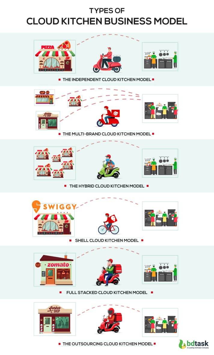 Cloud Kitchen Business Model: Everything You Need to Know!