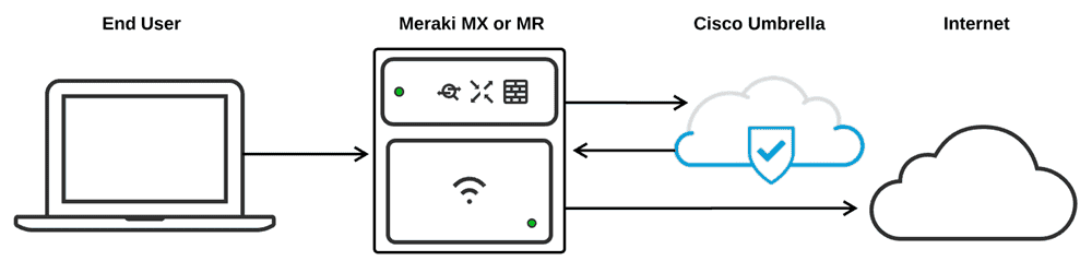 Manually Integrating Cisco Umbrella with Meraki Networks