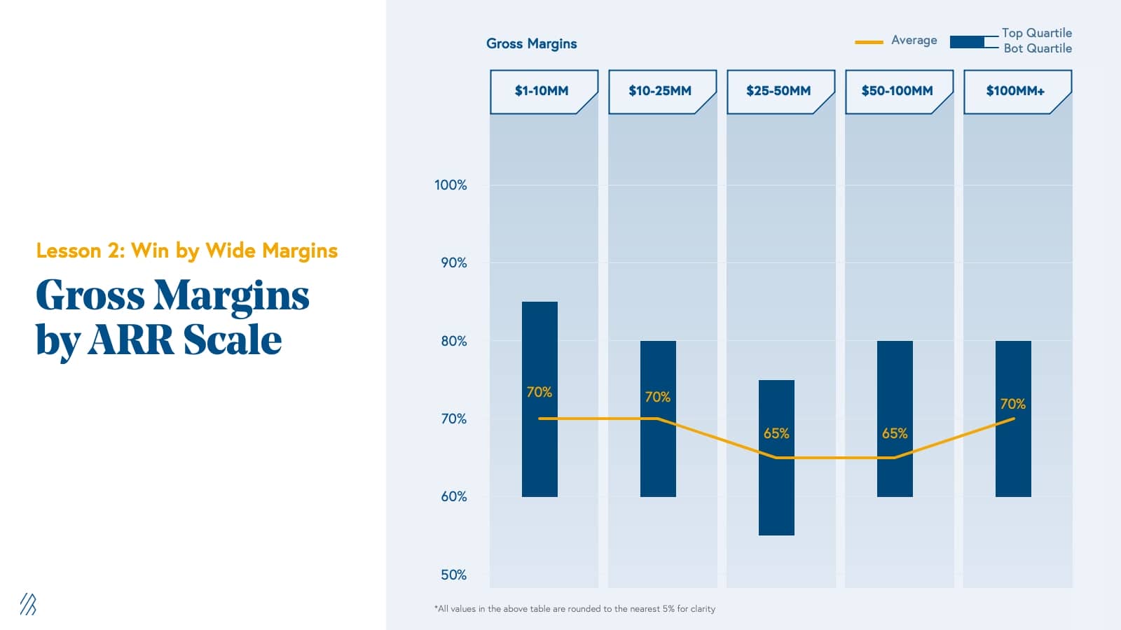 Scaling to $100 Million