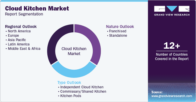 Global Cloud Kitchen Market Report Segmentation