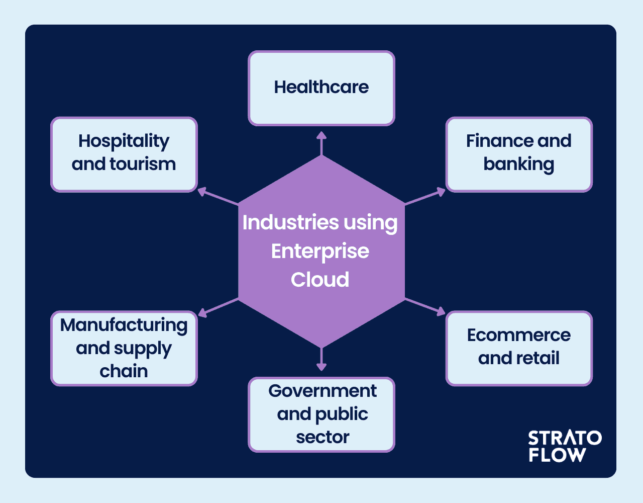 Enterprise Cloud Definition, Business Benefits and Key Solutions in 2024