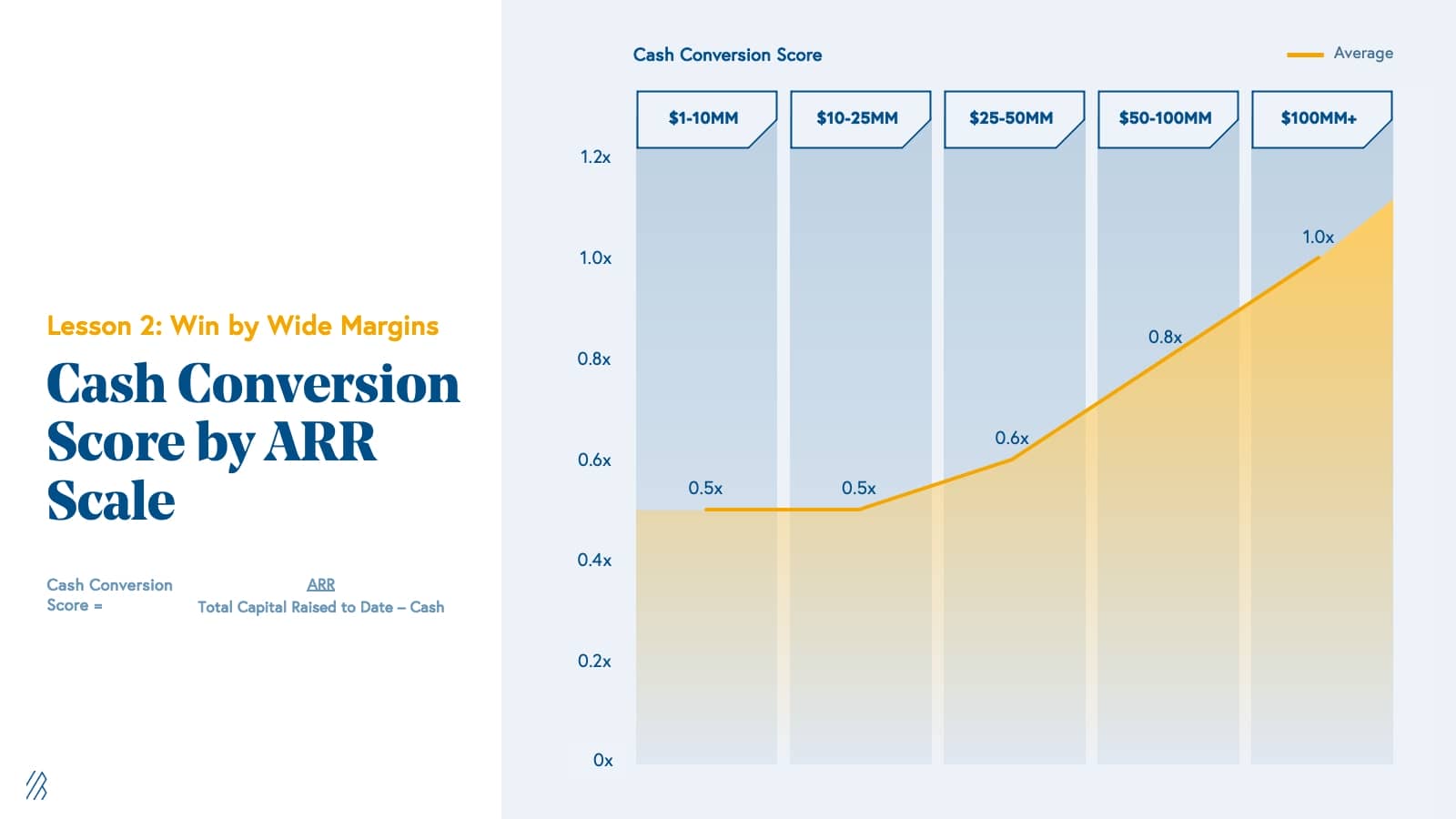Scaling to $100 Million