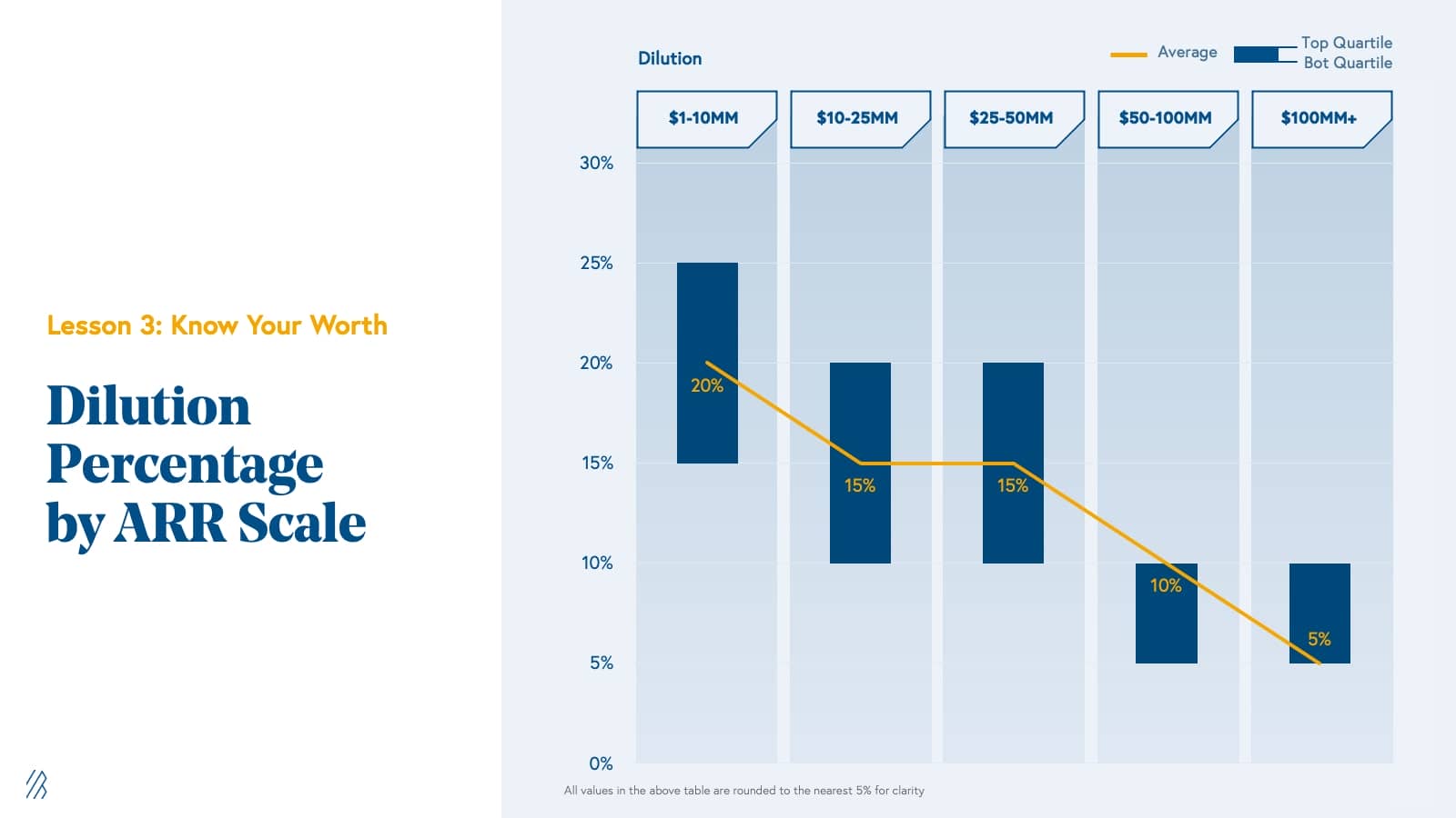 Scaling to $100 Million