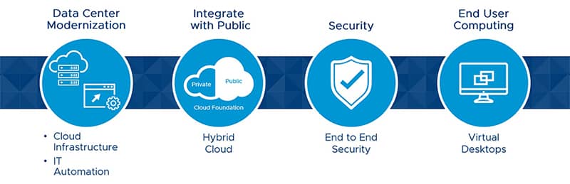 VMware Cloud Foundation Enterprise