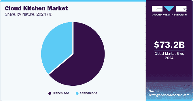 Cloud Kitchen Market Share, By Nature, 2024 (%)