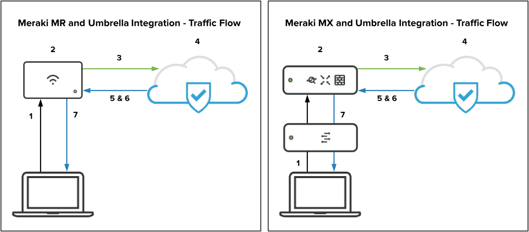 Manually Integrating Cisco Umbrella with Meraki Networks