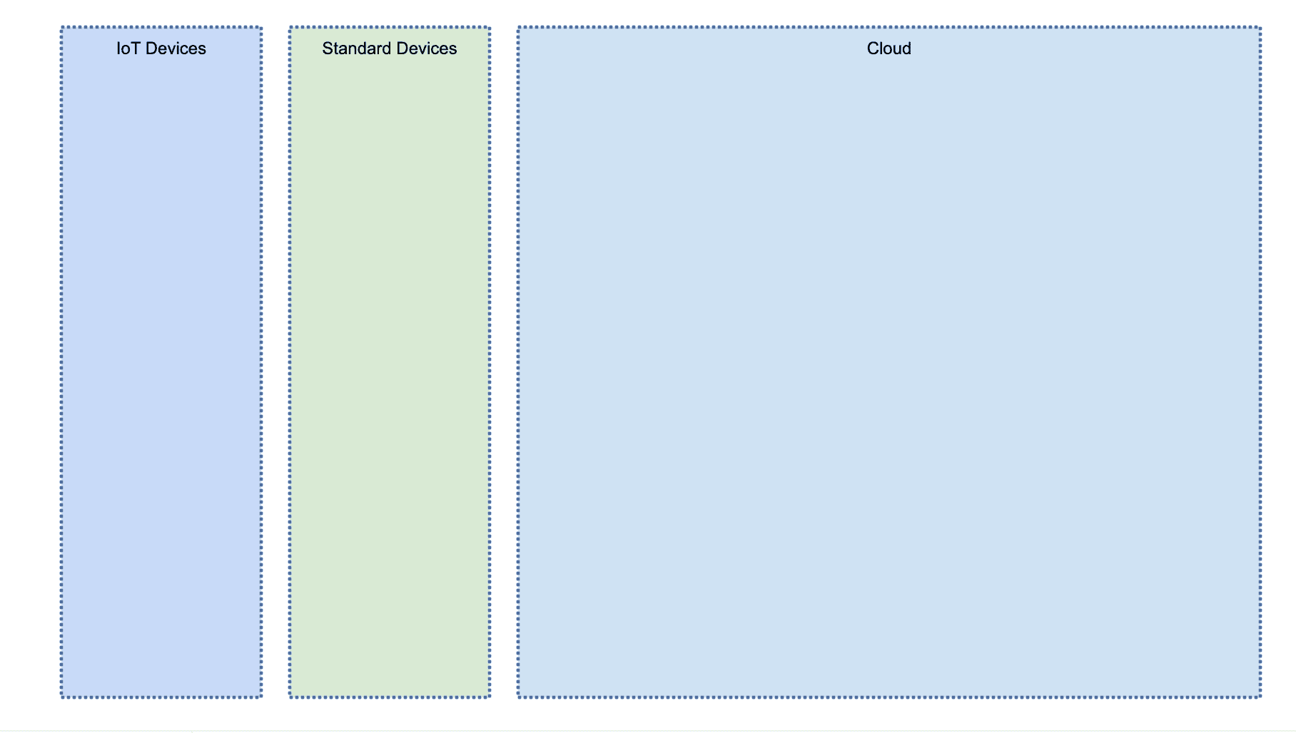 3 rectangles with labels "IoT Devices," "Standard Devices," and "Cloud"