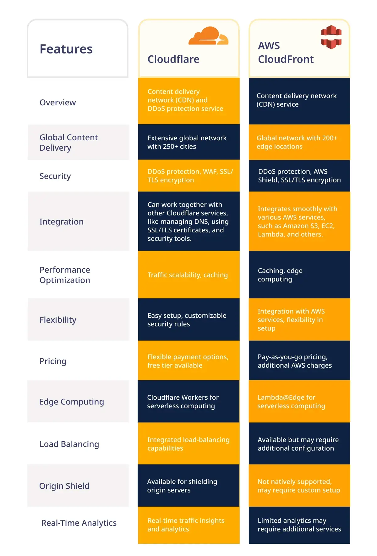 Cloudflare Vs AWS Cloudfront: A Detailed Comparison