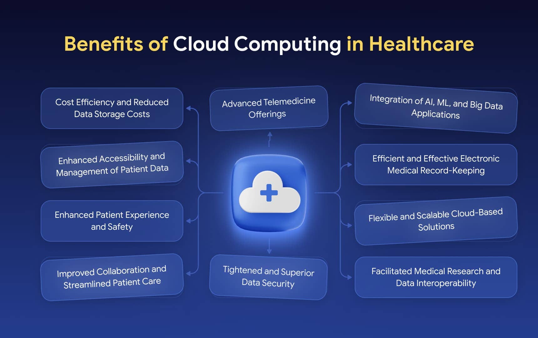 Cloud Computing in Healthcare: What You Should Know