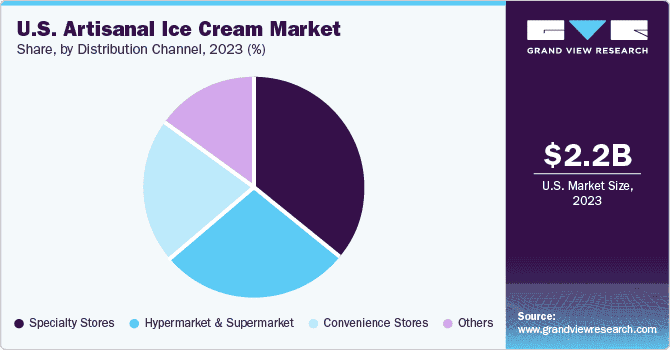U.S. Artisanal Ice Cream Market Size