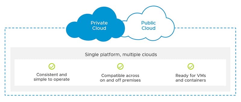VMware Cloud Foundation Enterprise
