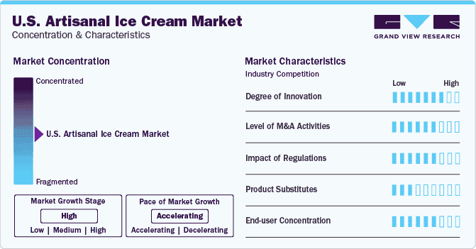 U.S. Artisanal Ice Cream Market Size