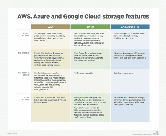 Amazon S3 vs. Google Cloud Storage vs. Azure pricing, features