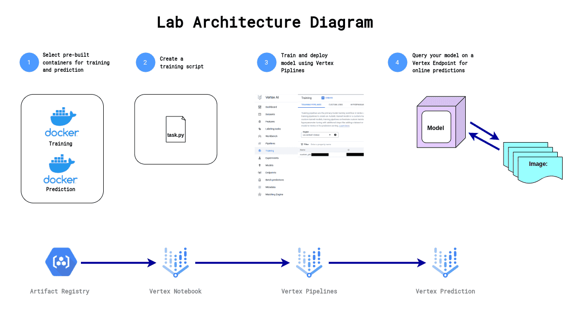 Classify Images with TensorFlow on Google Cloud: Challenge Lab
