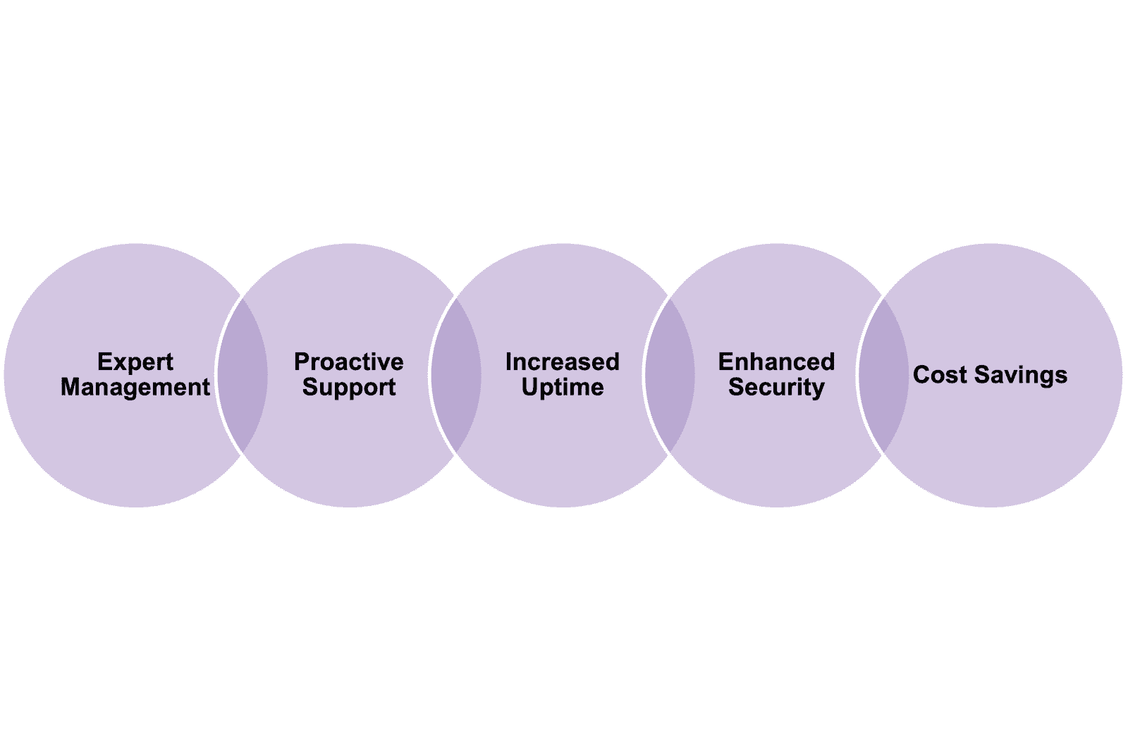 A diagram of a company's processDescription automatically generated
