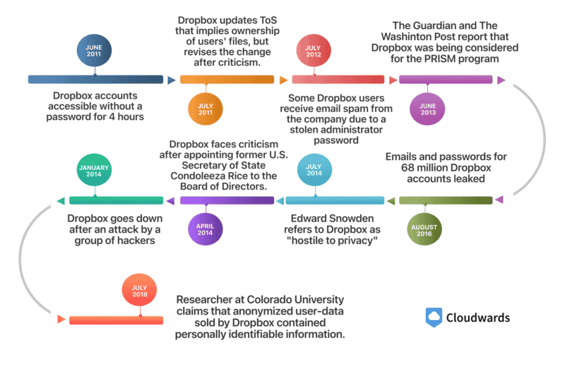 10 Cloud Storage Security Issues, Risks & Solutions 2024