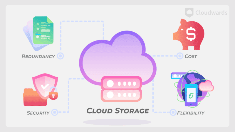 What Is Cloud Storage and How Does It Work? 2024 Guide