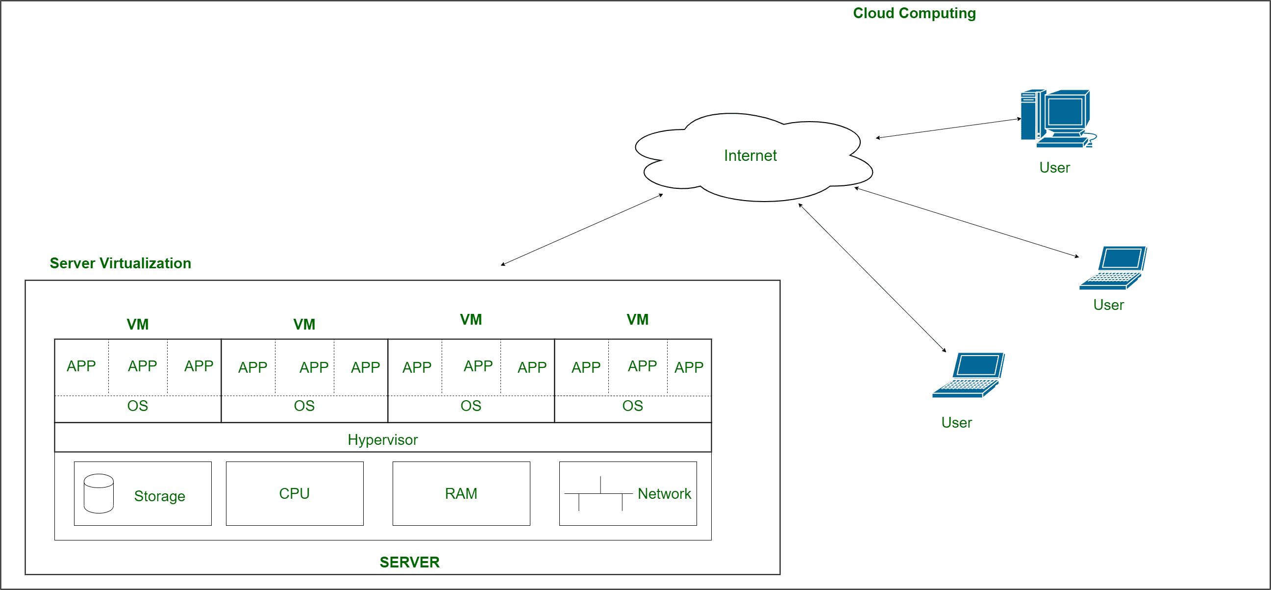Server virtualization