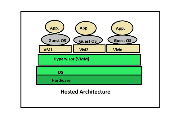 The Architecture of Virtualization in Cloud Computing
