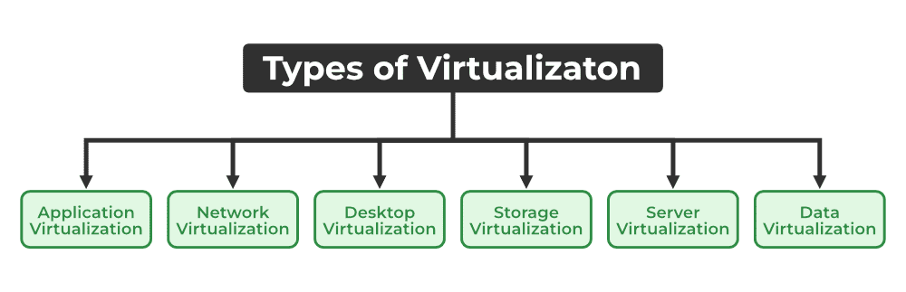 Types of Virtualization