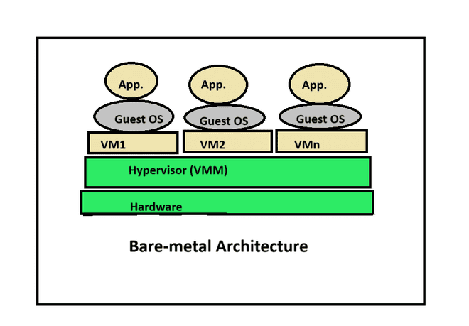 The Architecture of Virtualization in Cloud Computing