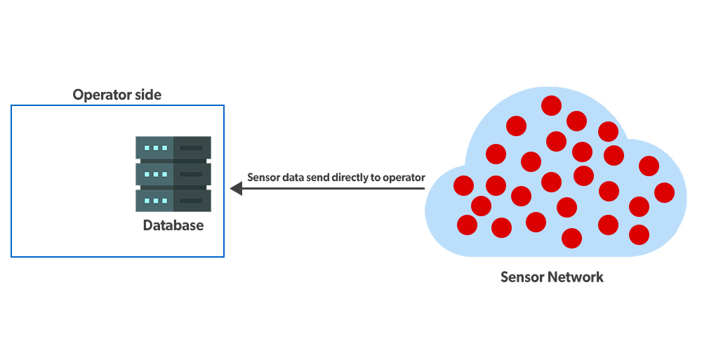 Types of Distributed System