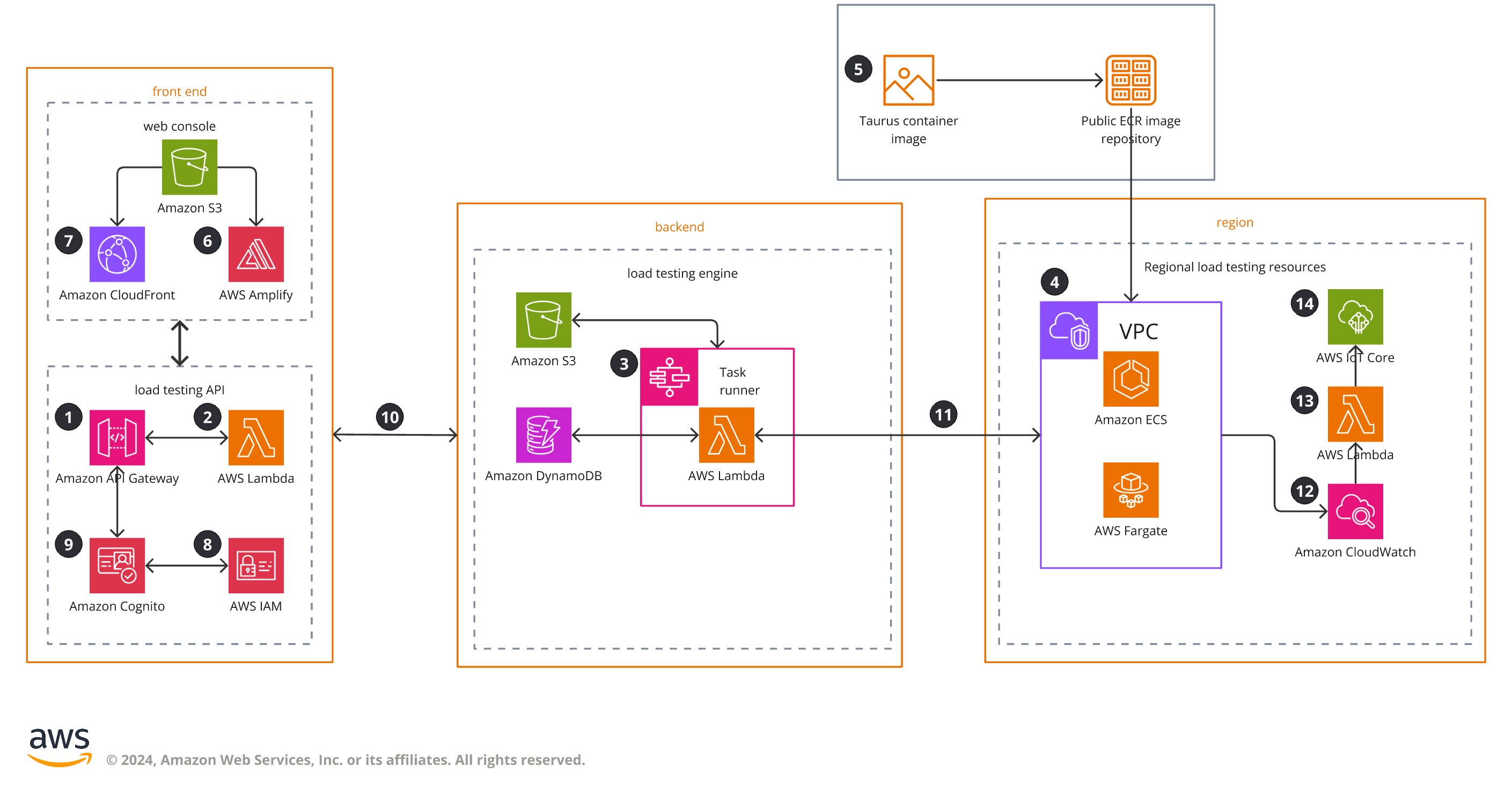 How to Craft a Cloud Migration Strategy