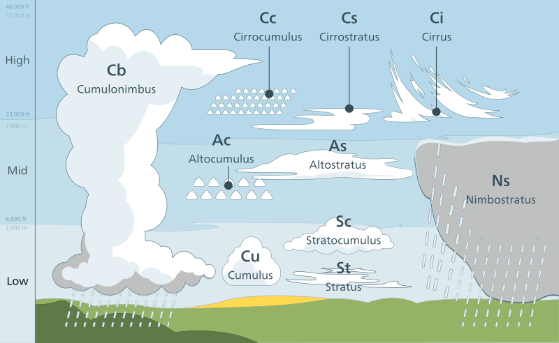Clouds-What are Distinguish the Different Types of Clouds?