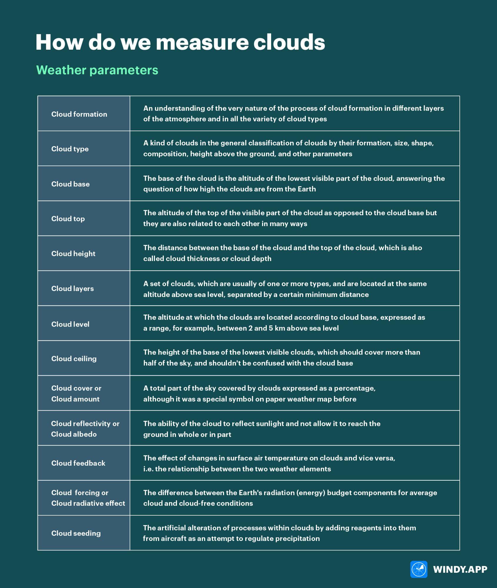 What is cloud base and how else do we measure clouds