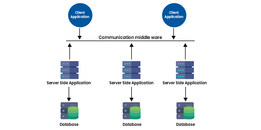 Types of Distributed System