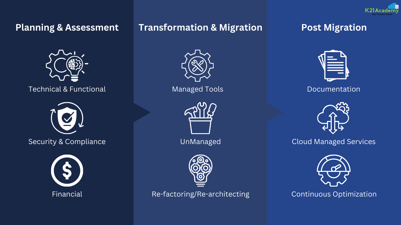 Step-by-Step AWS Cloud Migration : 7 R's Framework Explained