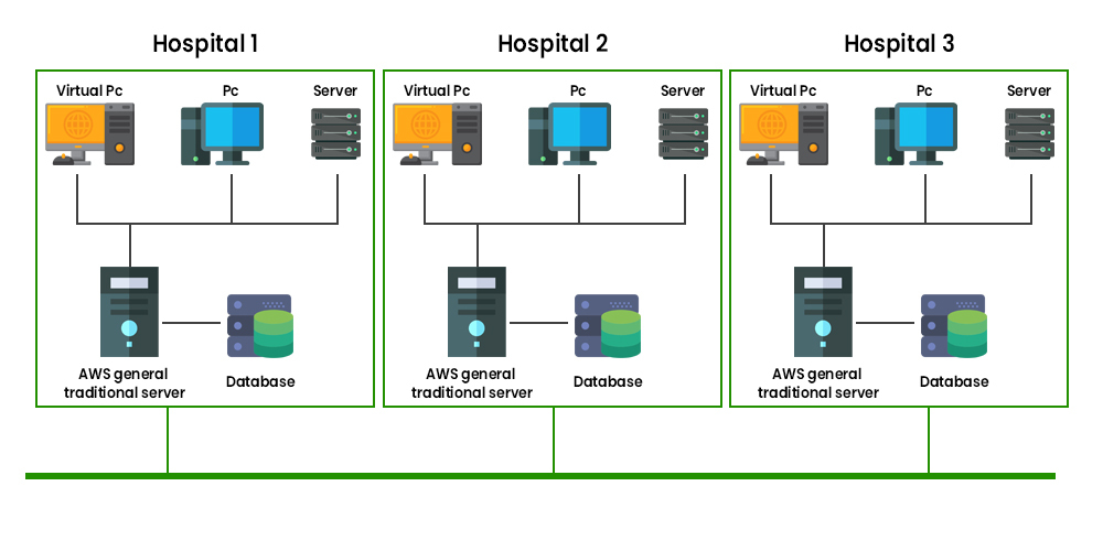 Types of Distributed System