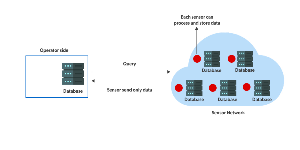 Types of Distributed System