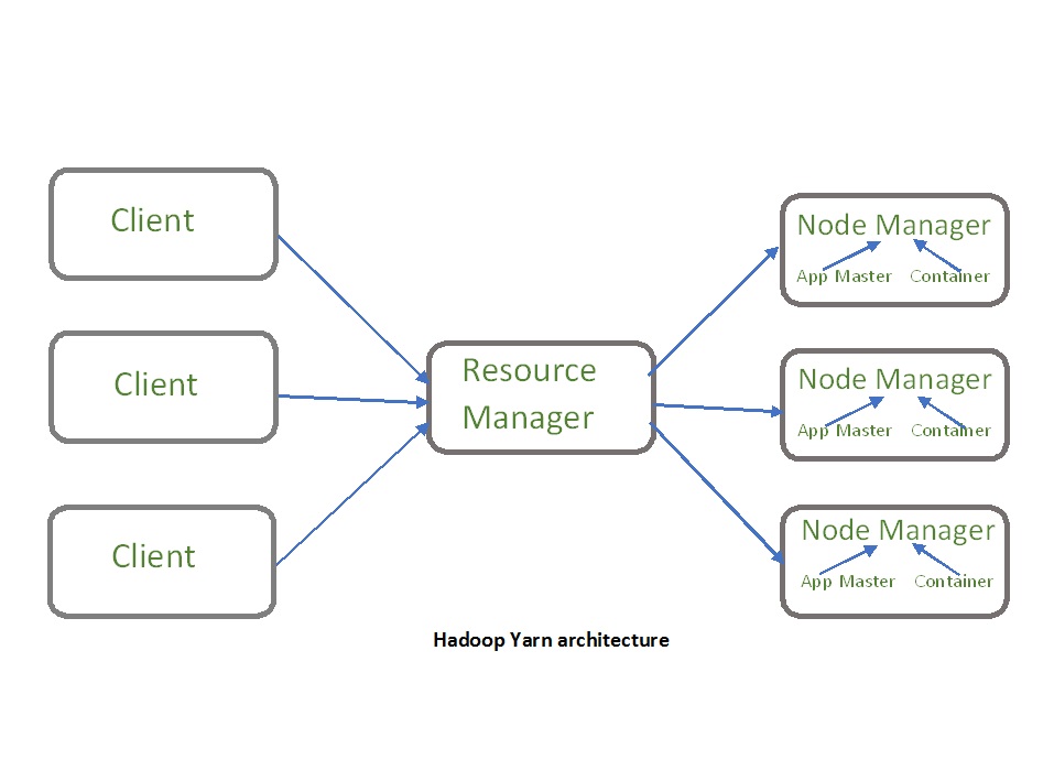 Hadoop YARN Architecture