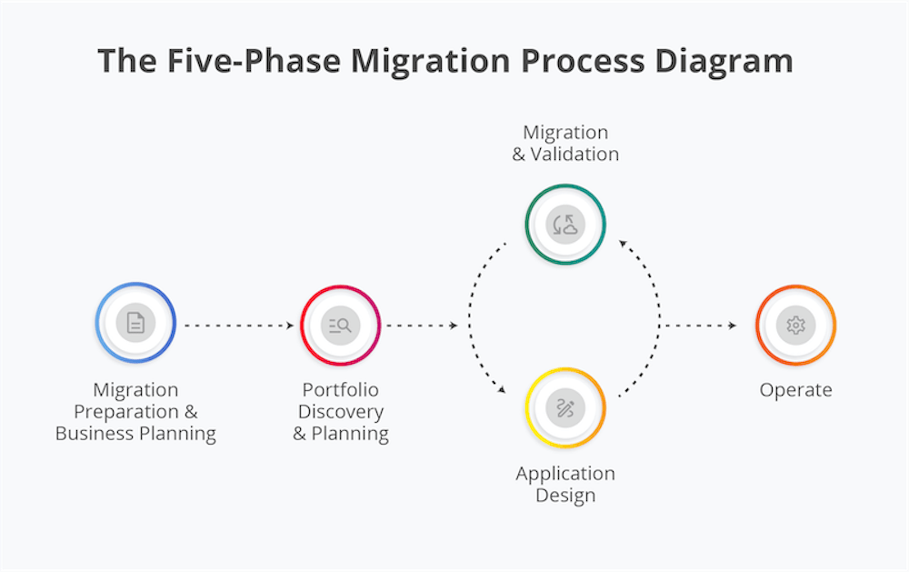 An Overview of Cloud Migration -Risks & Benefits